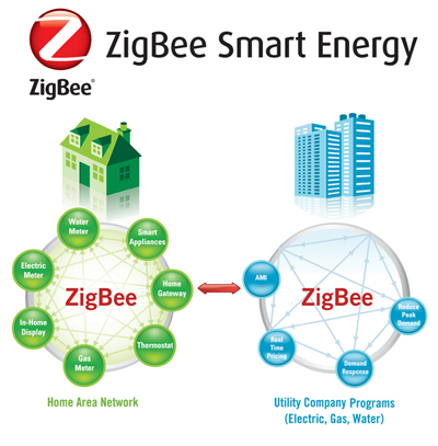 ZigBee’s Smart Energy Profile Smart energy